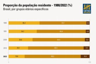 IBGE: População envelhece e Brasil precisa de mais jovens para bancar previdência