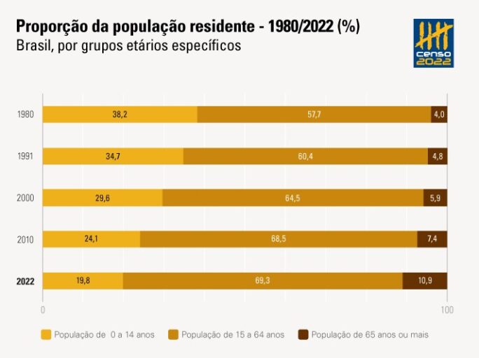 IBGE: População envelhece e Brasil precisa de mais jovens para bancar previdência