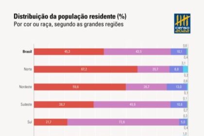 Censo 2022: Brancos já são minoria no Brasil. Mudarão as cotas raciais?