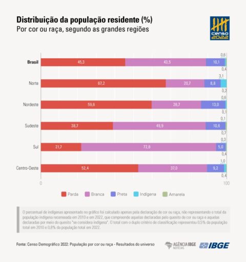 Censo 2022: Brancos já são minoria no Brasil. Mudarão as cotas raciais?