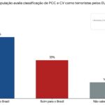 PoderData aponta que 53% apoiam canetada de Trump contra PCC e Comando Vermelho