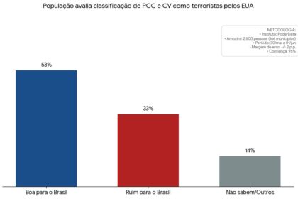 PoderData aponta que 53% apoiam canetada de Trump contra PCC e Comando Vermelho