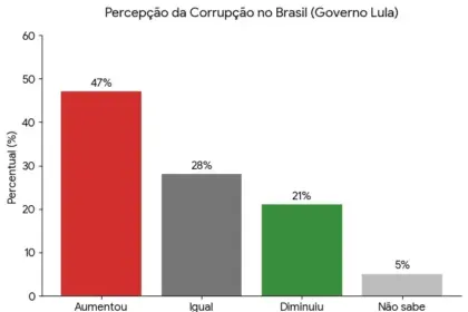 Corrupção cresce no 3º mandato de Lula, aponta PoderData