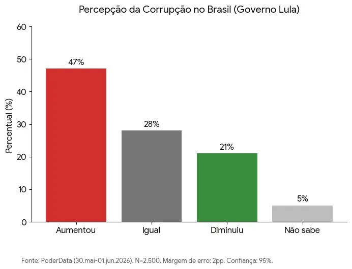 Corrupção cresce no 3º mandato de Lula, aponta PoderData