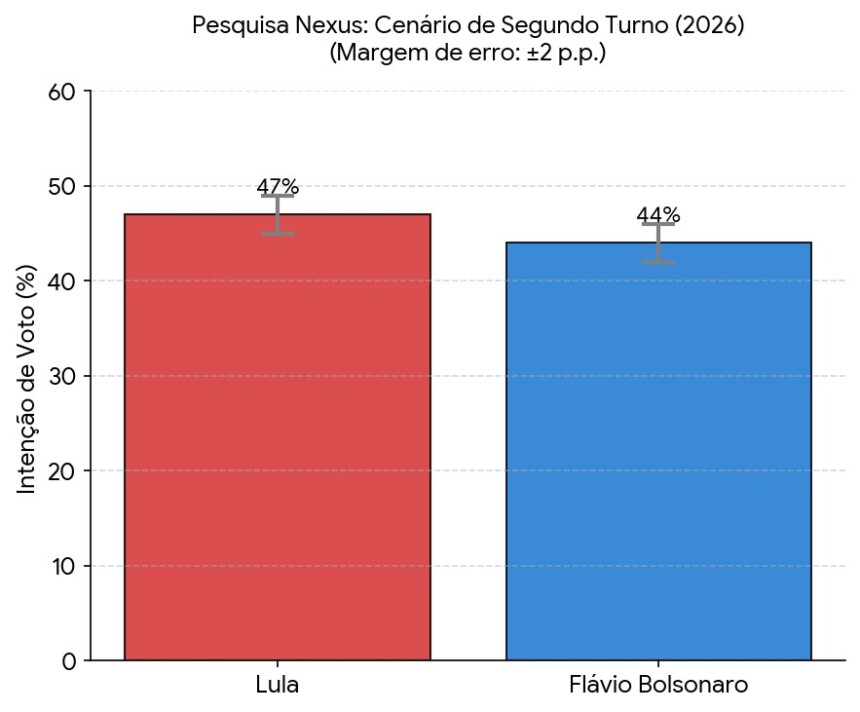 Lula e Flávio empatam tecnicamente no 2º turno, segundo Nexus