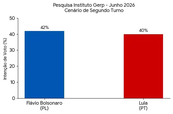 Flávio Bolsonaro supera Lula em simulação de 2º turno, segundo Gerp