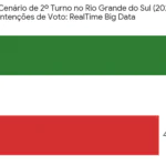 RS: Flávio Bolsonaro marca 51% contra 42% de Lula no 2º turno, diz AtlasIntel