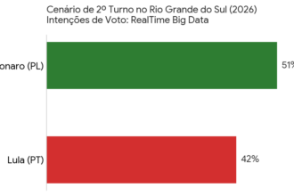 RS: Flávio Bolsonaro marca 51% contra 42% de Lula no 2º turno, diz AtlasIntel