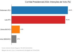 Flávio Bolsonaro supera Lula em pesquisa nacional do Instituto Veritá