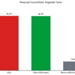 Flávio Bolsonaro cresce e empata com Lula em pesquisa Futura/Apex