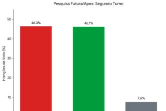 Flávio Bolsonaro cresce e empata com Lula em pesquisa Futura/Apex