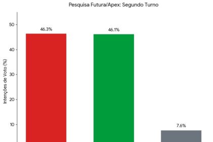 Flávio Bolsonaro cresce e empata com Lula em pesquisa Futura/Apex