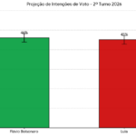 Flávio Bolsonaro empata com Lula em cenário de 2º turno, aponta Gerp