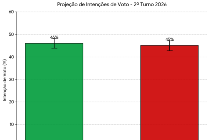 Flávio Bolsonaro empata com Lula em cenário de 2º turno, aponta Gerp