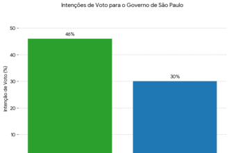 Tarcísio lidera em SP com 46% contra 30% de Haddad, aponta Datafolha