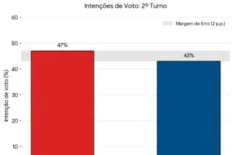 Lula e Flávio aparecem em empate técnico em pesquisa BTG/Nexus
