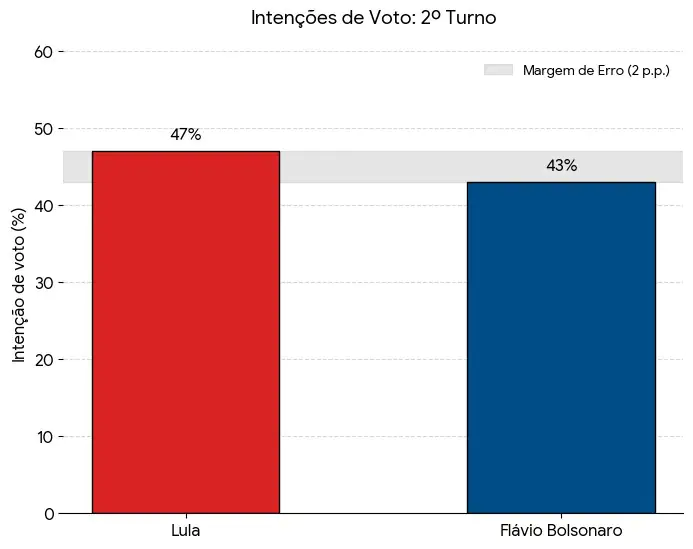 Lula e Flávio aparecem em empate técnico em pesquisa BTG/Nexus