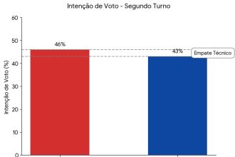 Lula e Flávio Bolsonaro empatam em segundo turno, diz PoderData/Aya