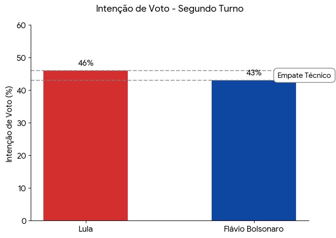 Lula e Flávio Bolsonaro empatam em segundo turno, diz PoderData/Aya