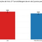 Segundo Turno: Lula e Flávio Bolsonaro empatam tecnicamente em pesquisa da BTG/Nexus