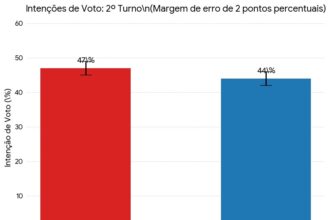 Segundo Turno: Lula e Flávio Bolsonaro empatam tecnicamente em pesquisa da BTG/Nexus