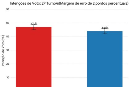 Segundo Turno: Lula e Flávio Bolsonaro empatam tecnicamente em pesquisa da BTG/Nexus