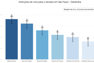 Esquerda lidera corrida ao Senado em SP enquanto direita pulveriza votos