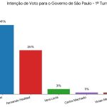 Tarcísio abre 15 pontos sobre Haddad no primeiro turno, aponta Genial/Quaest