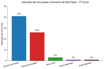 Tarcísio abre 15 pontos sobre Haddad no primeiro turno, aponta Genial/Quaest