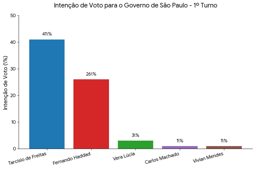 Tarcísio abre 15 pontos sobre Haddad no primeiro turno, aponta Genial/Quaest