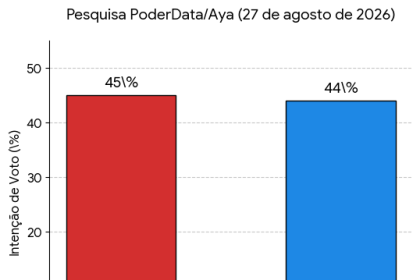 PoderData/Aya: Lula e Flávio empatam no 2º turno com diferença de um ponto