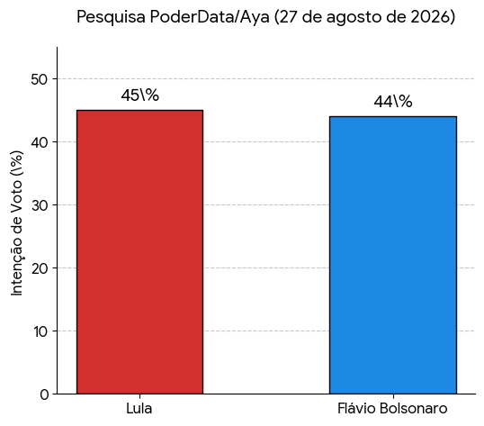 PoderData/Aya: Lula e Flávio empatam no 2º turno com diferença de um ponto