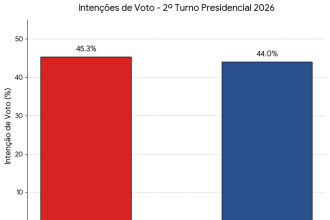Flávio Bolsonaro empata com Lula em disputa de 2º turno, aponta Futura