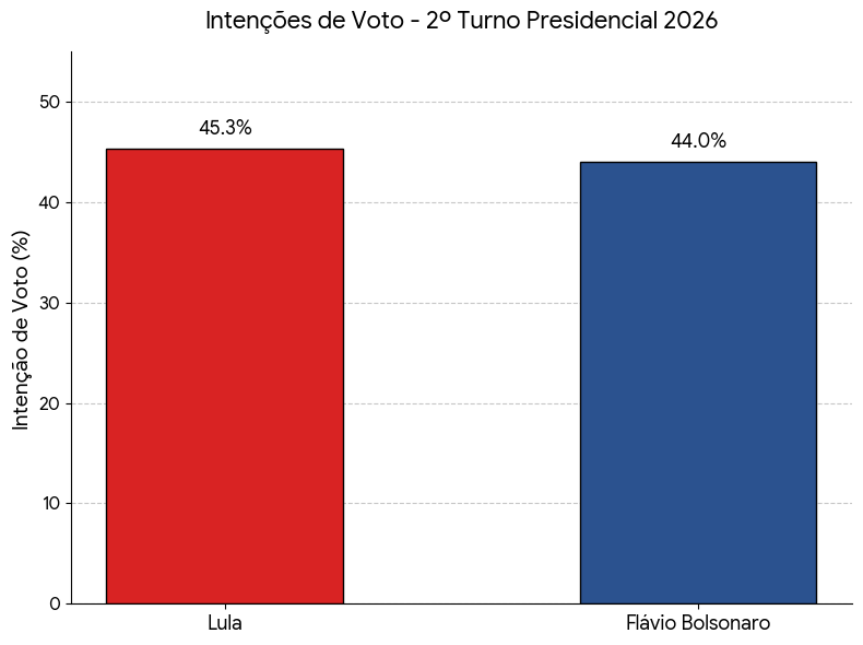 Flávio Bolsonaro empata com Lula em disputa de 2º turno, aponta Futura