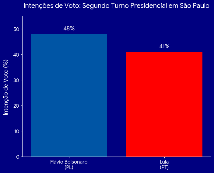 Gerp: Flávio e Tarcísio ampliam vantagem contra candidatos do PT em São Paulo