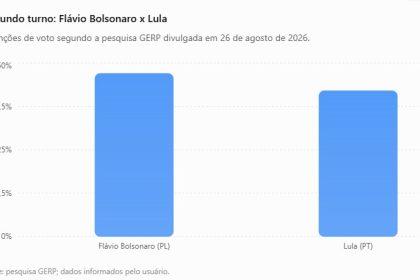 GERP: Flávio Bolsonaro derrotaria Lula no segundo turno por 5 pontos