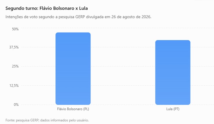 GERP: Flávio Bolsonaro derrotaria Lula no segundo turno por 5 pontos