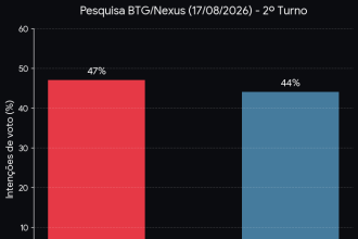 Lula e Flávio Bolsonaro mantêm empate técnico no segundo turno, diz BTG/Nexus