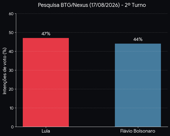Lula e Flávio Bolsonaro mantêm empate técnico no segundo turno, diz BTG/Nexus