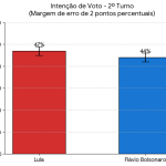 BTG/Nexus aponta empate técnico entre Lula e Flávio no 2º turno