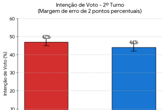 BTG/Nexus aponta empate técnico entre Lula e Flávio no 2º turno