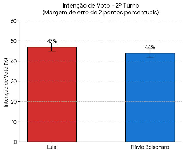 BTG/Nexus aponta empate técnico entre Lula e Flávio no 2º turno