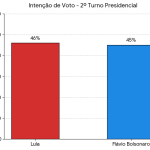 PoderData/Aya: Flávio Bolsonaro reduz diferença com Lula para um ponto