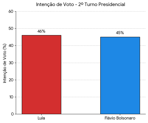 PoderData/Aya: Flávio Bolsonaro reduz diferença com Lula para um ponto