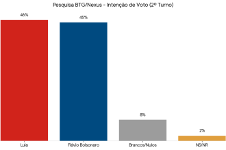 BTG/Nexus: Com crescimento de Flávio, diferença com Lula cai para 1 ponto
