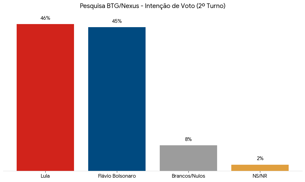 BTG/Nexus: Com crescimento de Flávio, diferença com Lula cai para 1 ponto
