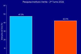 Flávio Bolsonaro supera Lula por 5 pontos no 2º turno, aponta Veritá