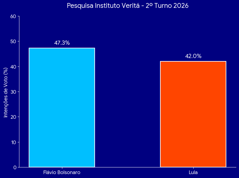 Flávio Bolsonaro supera Lula por 5 pontos no 2º turno, aponta Veritá