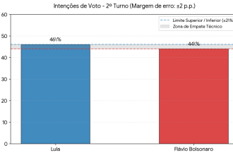 Datafolha mostra empate técnico entre Lula e Flávio Bolsonaro no 2º turno