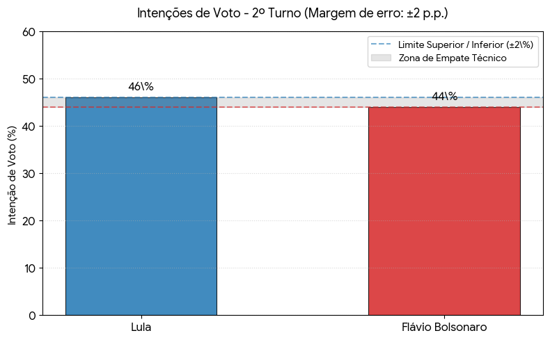 Datafolha mostra empate técnico entre Lula e Flávio Bolsonaro no 2º turno